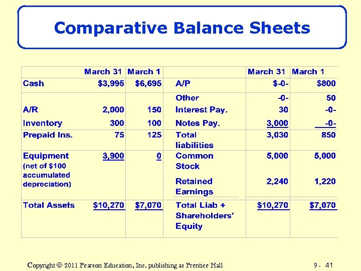 Comparative Balance Sheets Copyright © 2011 Pearson Education, Inc. publishing as Prentice Hall 9