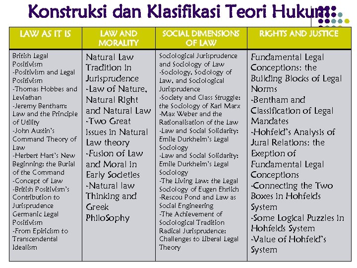 Konstruksi dan Klasifikasi Teori Hukum LAW AS IT IS LAW AND MORALITY SOCIAL DIMENSIONS