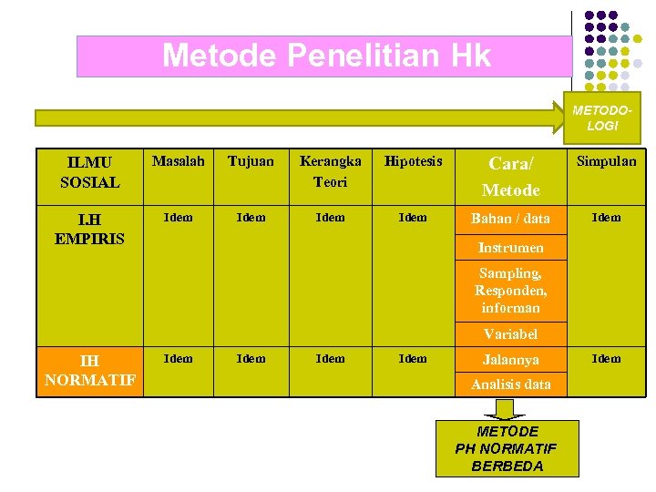 Metode Penelitian Hk METODOLOGI ILMU SOSIAL Masalah Tujuan Kerangka Teori Hipotesis Cara/ Metode Simpulan