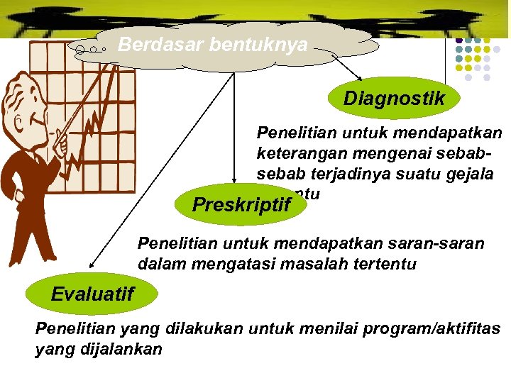 Berdasar bentuknya Diagnostik Penelitian untuk mendapatkan keterangan mengenai sebab terjadinya suatu gejala tertentu Preskriptif