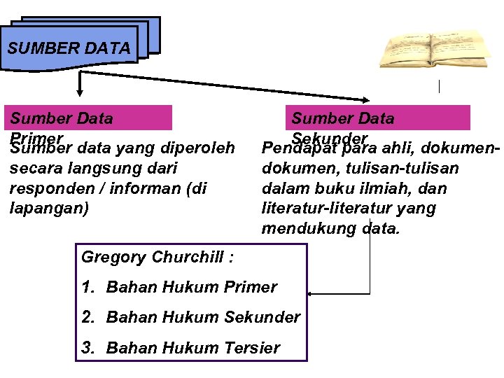 SUMBER DATA Sumber Data Primer Sumber data yang diperoleh secara langsung dari responden /