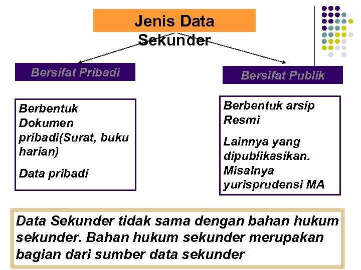 Jenis Data Sekunder Bersifat Pribadi Berbentuk Dokumen pribadi(Surat, buku harian) Data pribadi Bersifat Publik