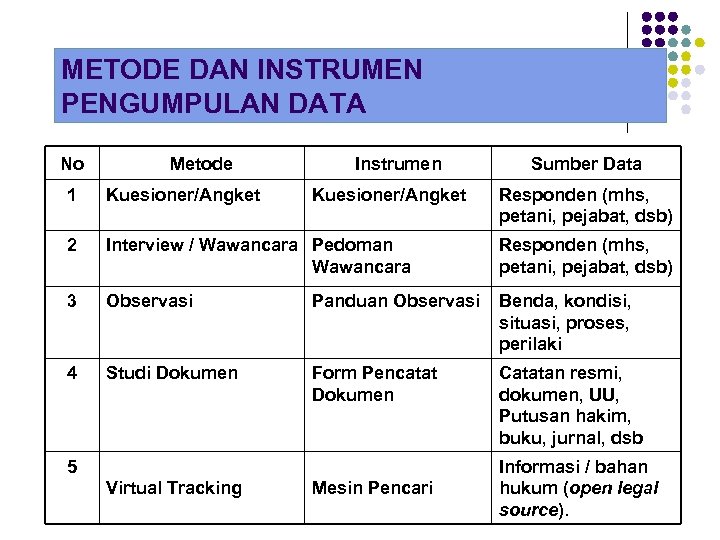 METODE DAN INSTRUMEN PENGUMPULAN DATA No Metode Instrumen Kuesioner/Angket Sumber Data 1 Kuesioner/Angket 2