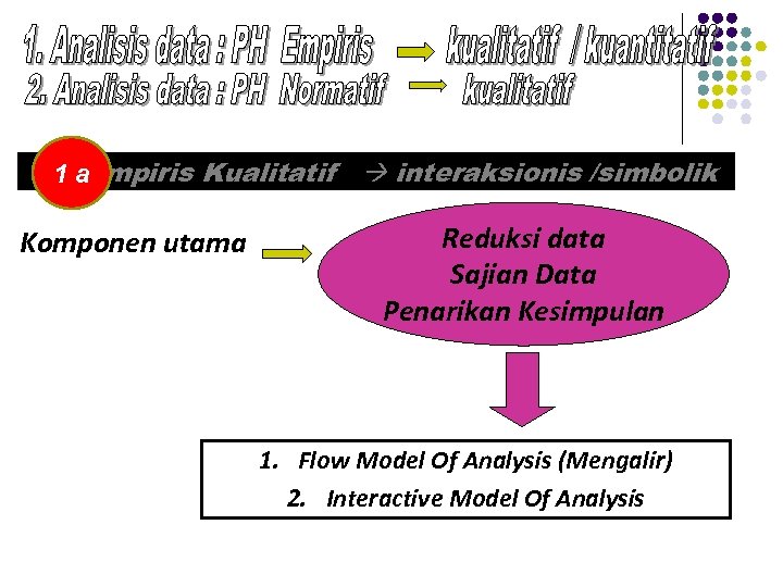 PHa. Empiris Kualitatif interaksionis /simbolik 1 Komponen utama Reduksi data Sajian Data Penarikan Kesimpulan