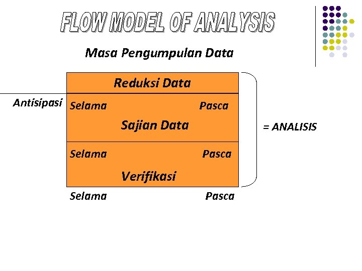 Masa Pengumpulan Data Reduksi Data Antisipasi Selama Pasca Sajian Data Selama = ANALISIS Pasca