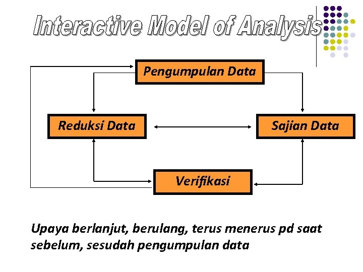 Pengumpulan Data Reduksi Data Sajian Data Verifikasi Upaya berlanjut, berulang, terus menerus pd saat