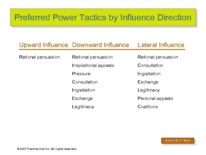 Preferred Power Tactics by Influence Direction Upward Influence Downward Influence Lateral Influence Rational persuasion