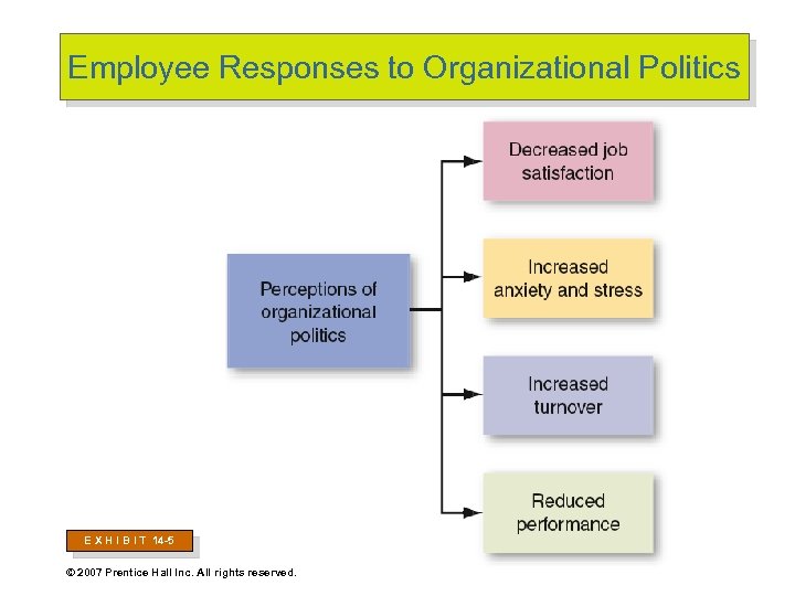 Employee Responses to Organizational Politics E X H I B I T 14 -5