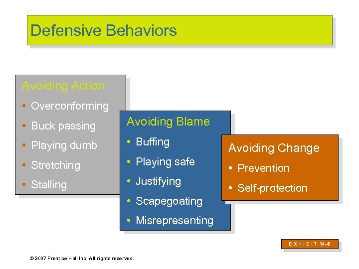 Defensive Behaviors Avoiding Action • Overconforming • Buck passing Avoiding Blame • Playing dumb