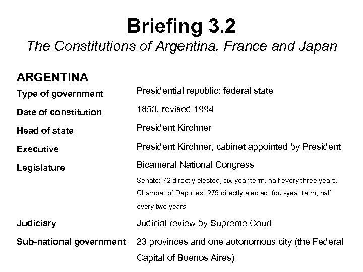 Briefing 3. 2 The Constitutions of Argentina, France and Japan ARGENTINA Type of government