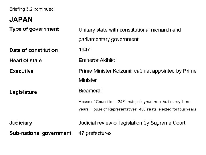 Briefing 3. 2 continued JAPAN Type of government Unitary state with constitutional monarch and