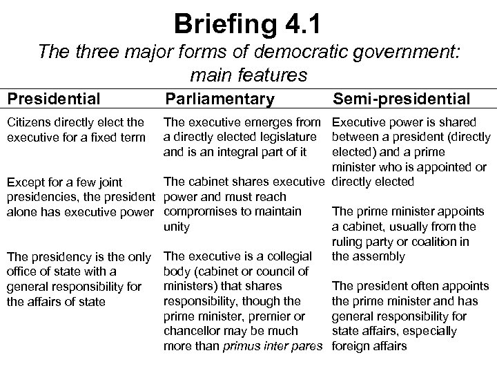 Briefing 4. 1 The three major forms of democratic government: main features Presidential Parliamentary