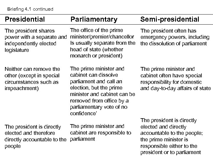 Briefing 4. 1 continued Presidential Parliamentary The president shares power with a separate and