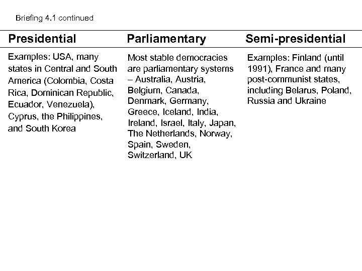 Briefing 4. 1 continued Presidential Parliamentary Semi-presidential Examples: USA, many states in Central and