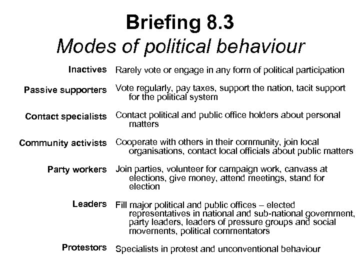 Briefing 8. 3 Modes of political behaviour Inactives Rarely vote or engage in any