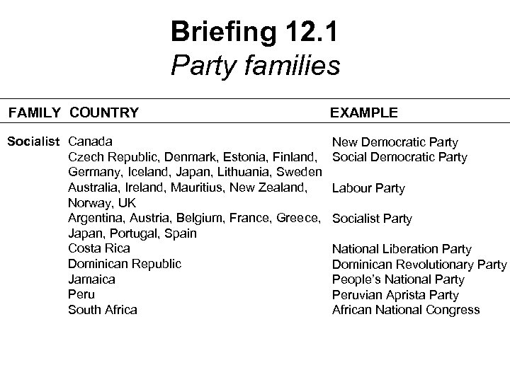 Briefing 12. 1 Party families FAMILY COUNTRY EXAMPLE Socialist Canada Czech Republic, Denmark, Estonia,