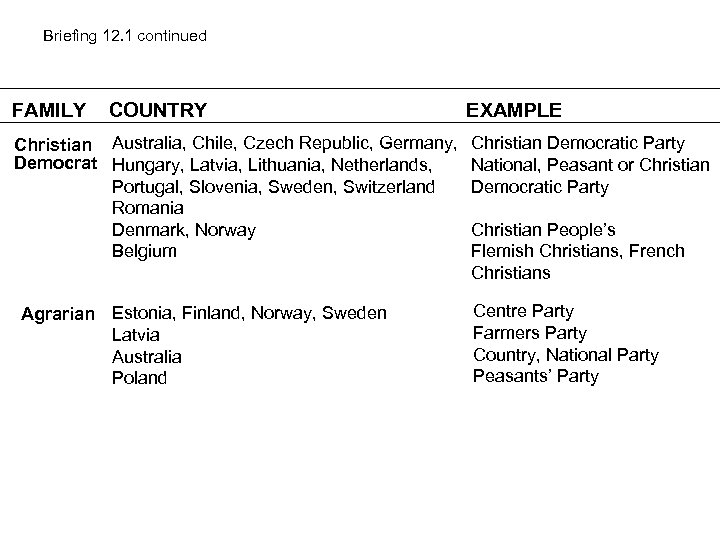 Briefing 12. 1 continued FAMILY COUNTRY Christian Australia, Chile, Czech Republic, Germany, Democrat Hungary,