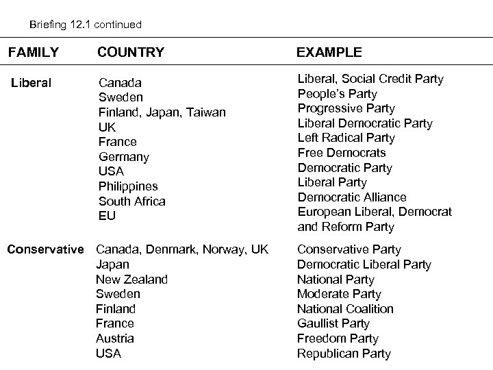 Briefing 12. 1 continued FAMILY COUNTRY EXAMPLE Liberal Canada Sweden Finland, Japan, Taiwan UK