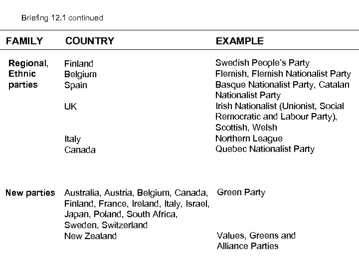 Briefing 12. 1 continued FAMILY COUNTRY EXAMPLE Regional, Ethnic parties Finland Belgium Spain Swedish