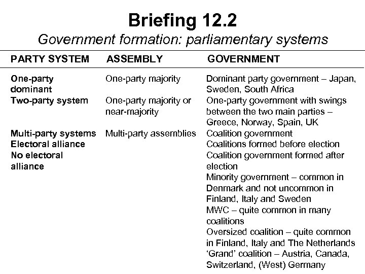Briefing 12. 2 Government formation: parliamentary systems PARTY SYSTEM ASSEMBLY GOVERNMENT One-party dominant Two-party