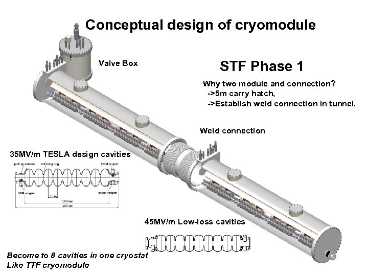 Conceptual design of cryomodule STF Phase 1 Valve Box Why two module and connection?