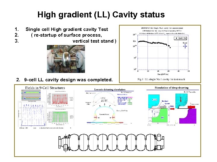 High gradient (LL) Cavity status 1. 2. 3. Single cell High gradient cavity Test