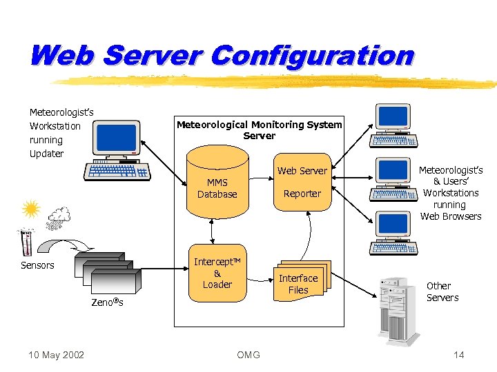 Web Server Configuration Meteorologist’s Workstation running Updater Meteorological Monitoring System Server Web Server MMS