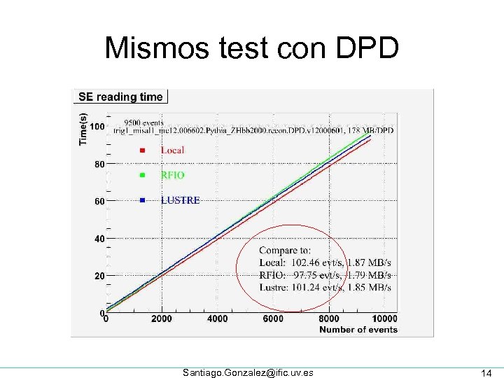 Mismos test con DPD Santiago. Gonzalez@ific. uv. es 14 