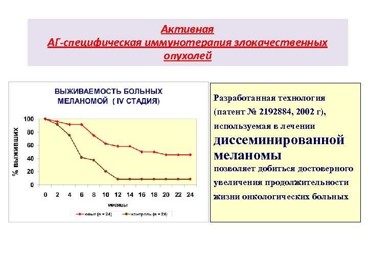 Активная АГ-специфическая иммунотерапия злокачественных опухолей Разработанная технология (патент № 2192884, 2002 г), Выживаемость используемая