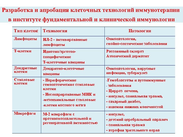Разработка и апробация клеточных технологий иммунотерапии в институте фундаментальной и клинической иммунологии Тип клеток