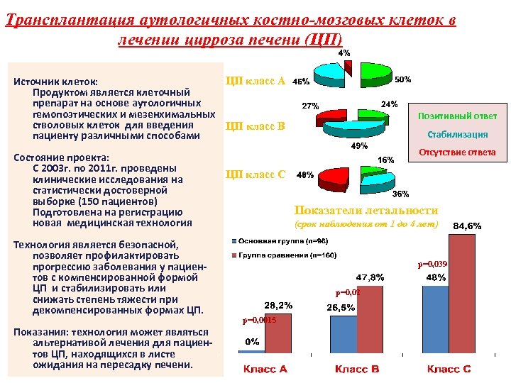 Трансплантация аутологичных костно-мозговых клеток в лечении цирроза печени (ЦП) ЦП класс А Источник клеток: