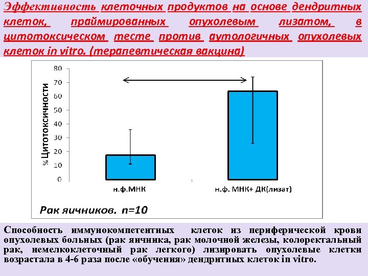 Эффективность клеточных продуктов на основе дендритных клеток, праймированных опухолевым лизатом, в цитотоксическом тесте против