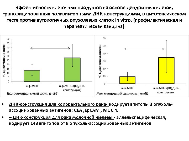 Эффективность клеточных продуктов на основе дендритных клеток, трансфицированных полиэпитопными ДНК-конструкциями, в цитотоксическом тесте против