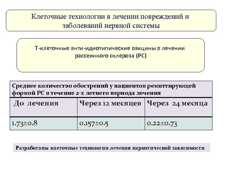 Клеточные технологии в лечении повреждений и заболеваний нервной системы Т-клеточные анти-идиотипические вакцины в лечении