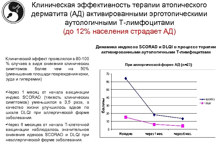 Клиническая эффективность терапии атопического дерматита (АД) активированными эрготопическими аутологичными Т-лимфоцитами (до 12% населения страдает