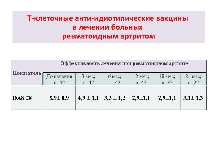 Т-клеточные анти-идиотипические вакцины в лечении больных ревматоидным артритом Эффективность лечения при ревматоидном артрите Показатель