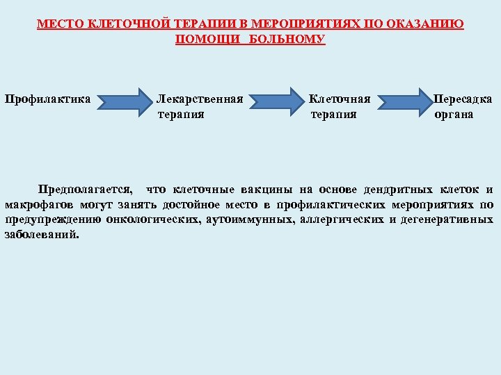 МЕСТО КЛЕТОЧНОЙ ТЕРАПИИ В МЕРОПРИЯТИЯХ ПО ОКАЗАНИЮ ПОМОЩИ БОЛЬНОМУ Профилактика Лекарственная Клеточная Пересадка терапия