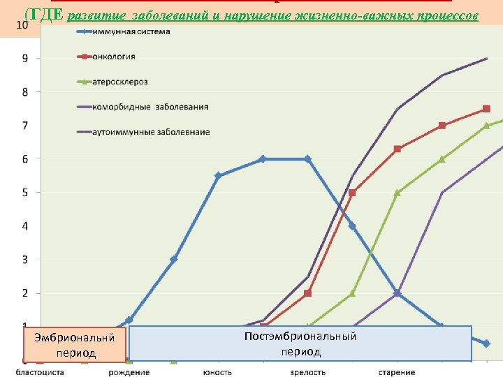 (ГДЕ развитие заболеваний и нарушение жизненно-важных процессов связано с «поломкой» в системе иммунитета) Эмбриональнй