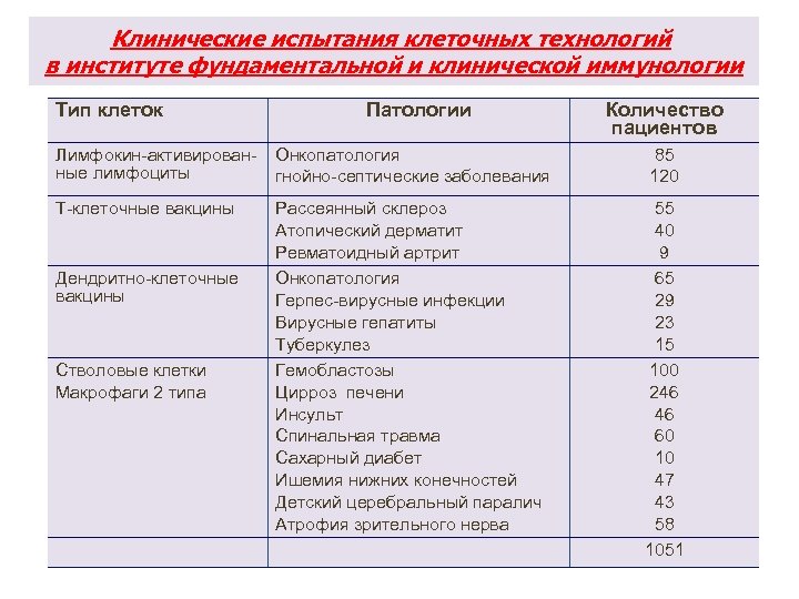 Клинические испытания клеточных технологий в институте фундаментальной и клинической иммунологии Тип клеток Патологии Количество