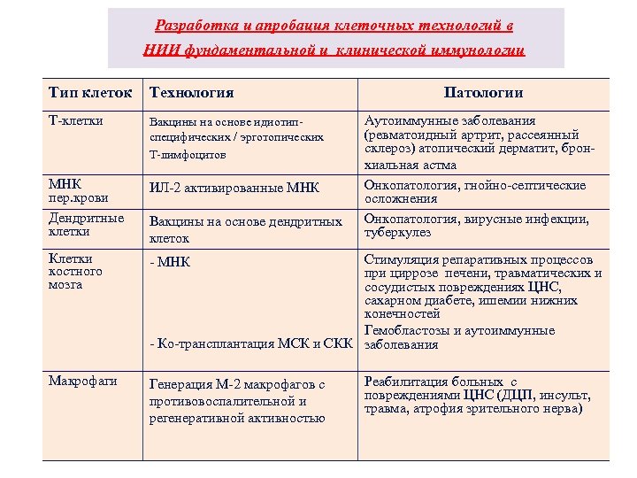 Разработка и апробация клеточных технологий в НИИ фундаментальной и клинической иммунологии Тип клеток Технология
