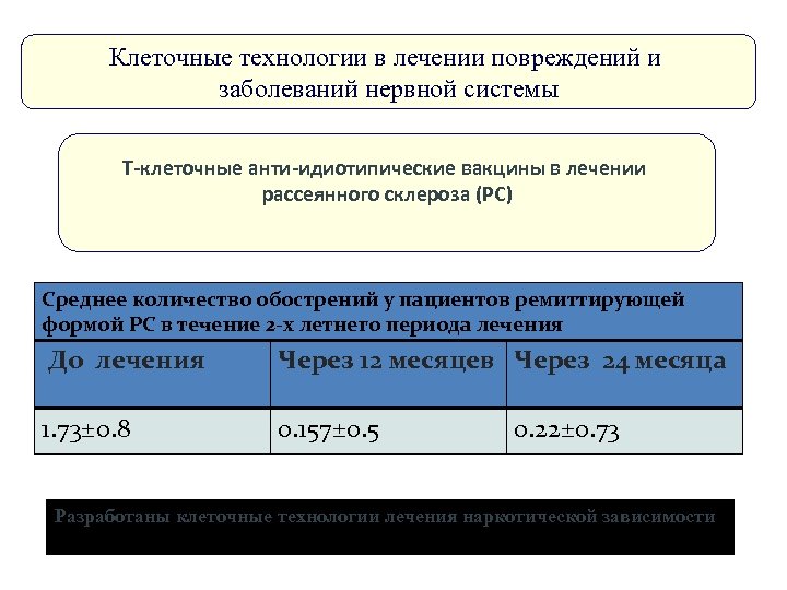 Клеточные технологии в лечении повреждений и заболеваний нервной системы Т-клеточные анти-идиотипические вакцины в лечении