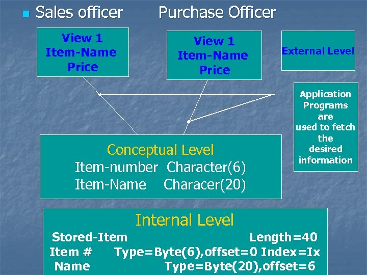 n Sales officer View 1 Item-Name Price Purchase Officer View 1 Item-Name Price Conceptual