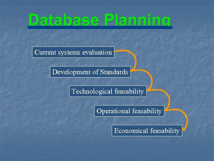 Database Planning Current systems evaluation Development of Standards Technological feasability Operational feasability Economical feasability