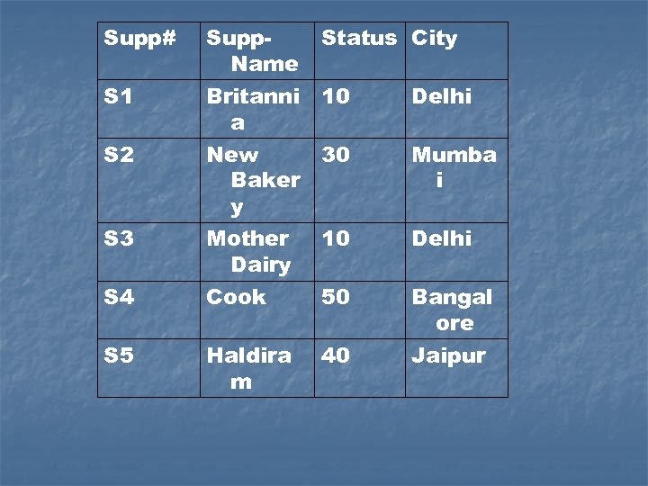 Supp# Supp. Name Status City S 1 Britanni 10 a Delhi S 2 New