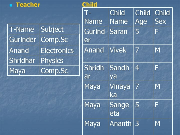 n Teacher Child T-Name Subject Gurinder Comp. Sc Anand Shridhar Maya Electronics Physics Comp.