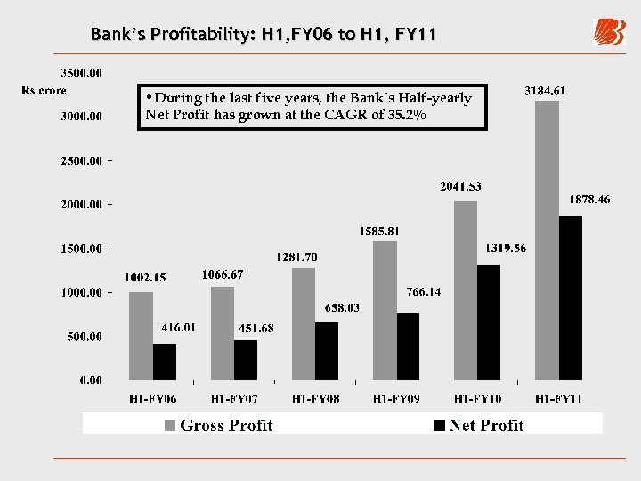 Bank’s Profitability: H 1, FY 06 to H 1, FY 11 • During the