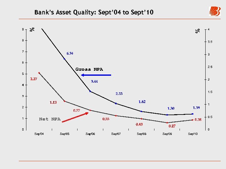 Bank’s Asset Quality: Sept’ 04 to Sept’ 10 Gross NPA Net NPA 