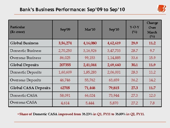Bank’s Business Performance: Sep’ 09 to Sep’ 10 Sep’ 09 Mar’ 10 Sep’ 10