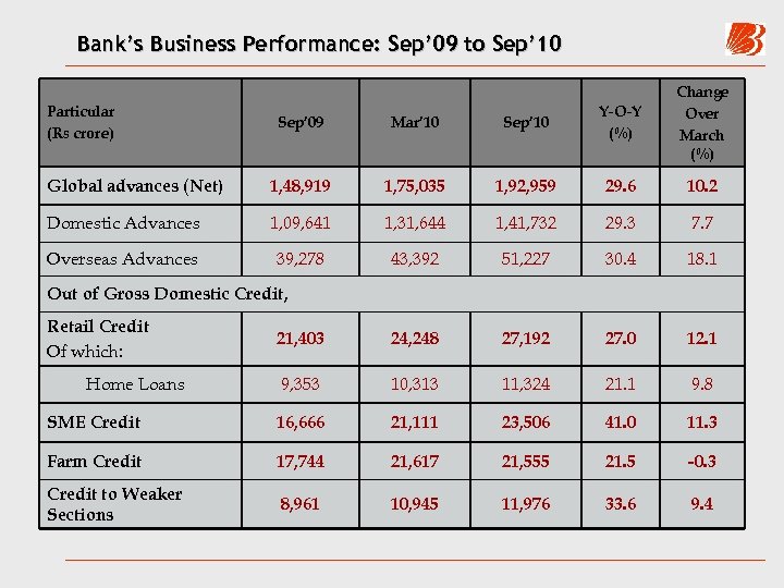 Bank’s Business Performance: Sep’ 09 to Sep’ 10 Sep’ 09 Mar’ 10 Sep’ 10