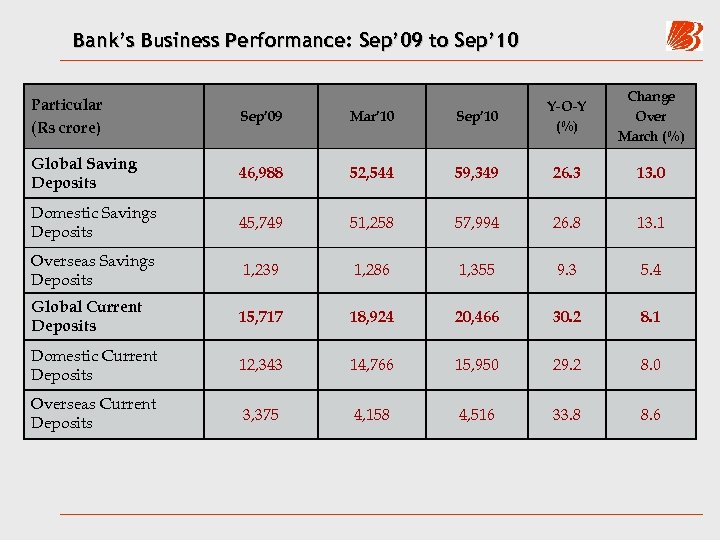Bank’s Business Performance: Sep’ 09 to Sep’ 10 Y-O-Y (%) Change Over March (%)